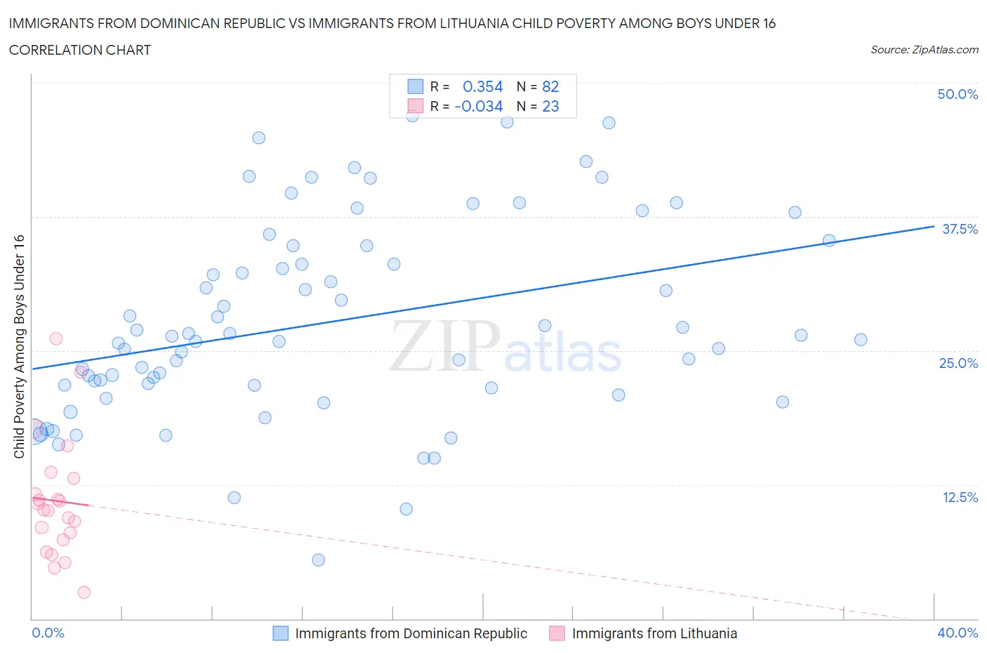 Immigrants from Dominican Republic vs Immigrants from Lithuania Child Poverty Among Boys Under 16