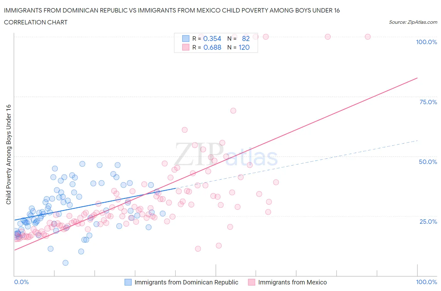 Immigrants from Dominican Republic vs Immigrants from Mexico Child Poverty Among Boys Under 16