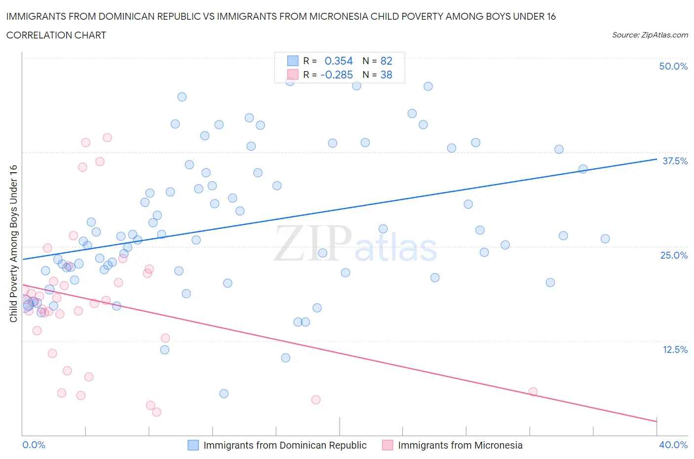 Immigrants from Dominican Republic vs Immigrants from Micronesia Child Poverty Among Boys Under 16