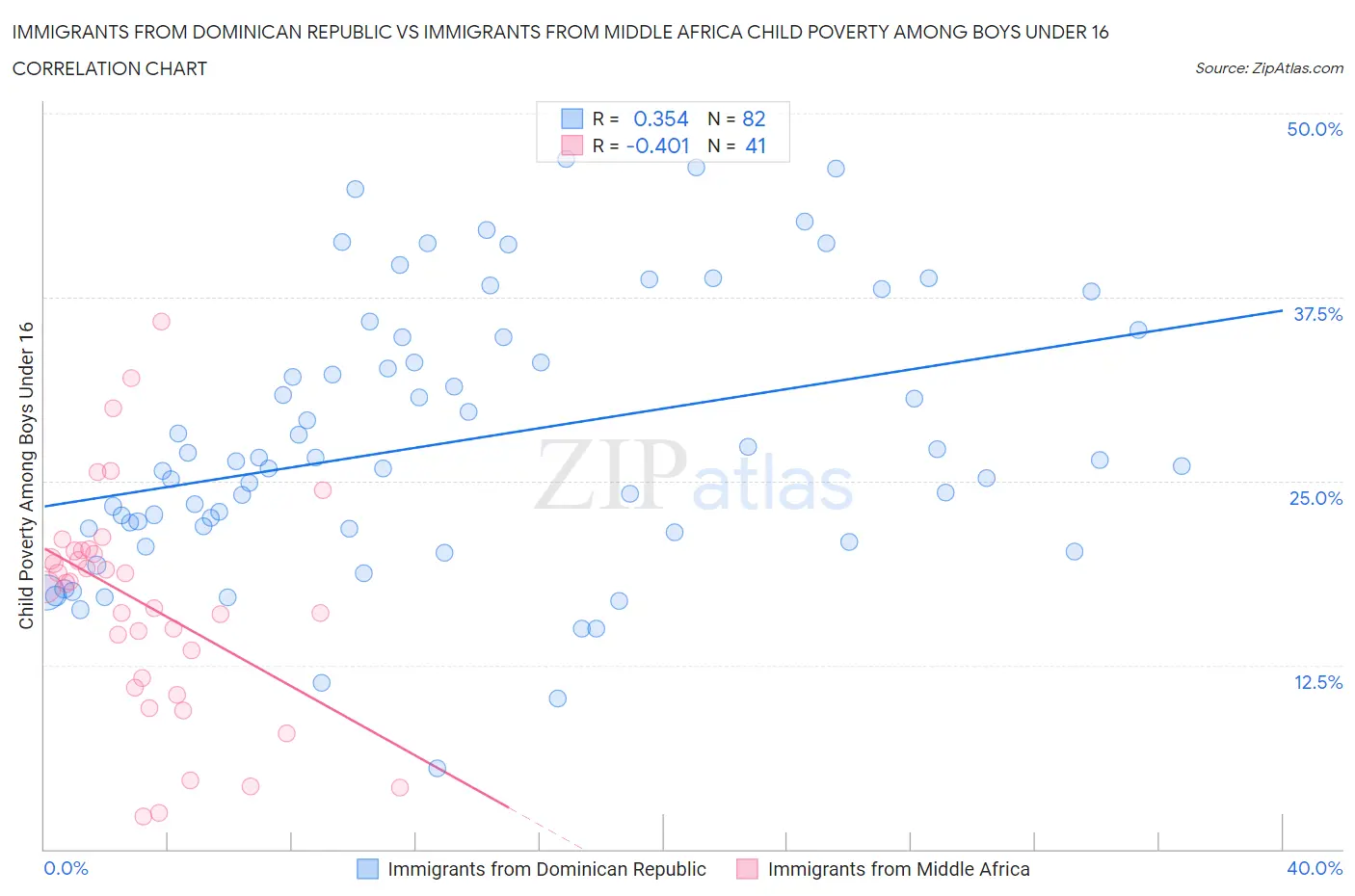 Immigrants from Dominican Republic vs Immigrants from Middle Africa Child Poverty Among Boys Under 16