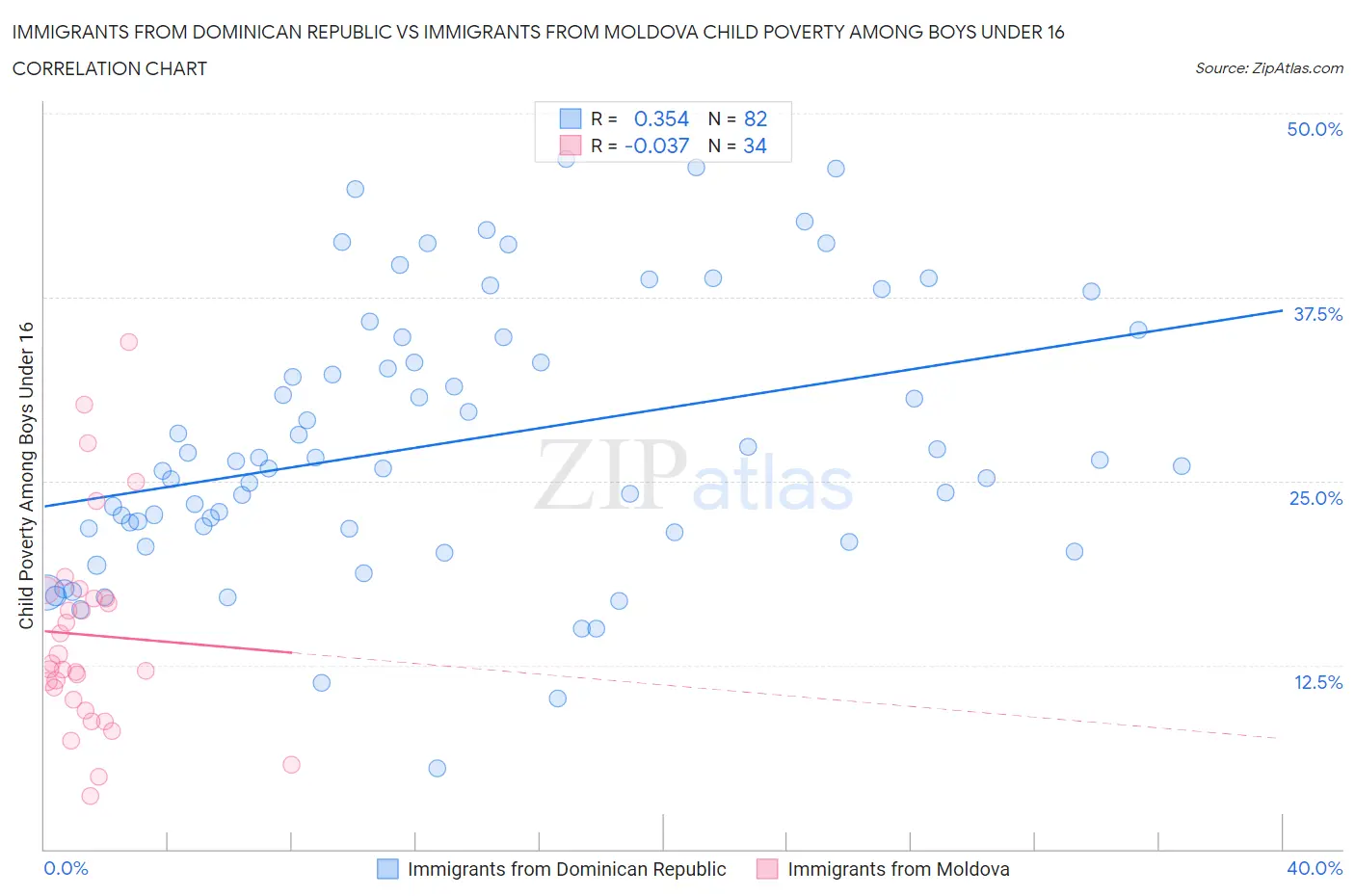 Immigrants from Dominican Republic vs Immigrants from Moldova Child Poverty Among Boys Under 16