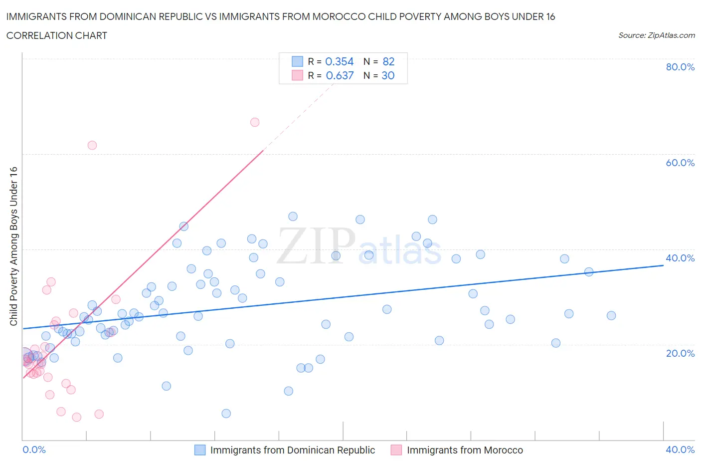 Immigrants from Dominican Republic vs Immigrants from Morocco Child Poverty Among Boys Under 16