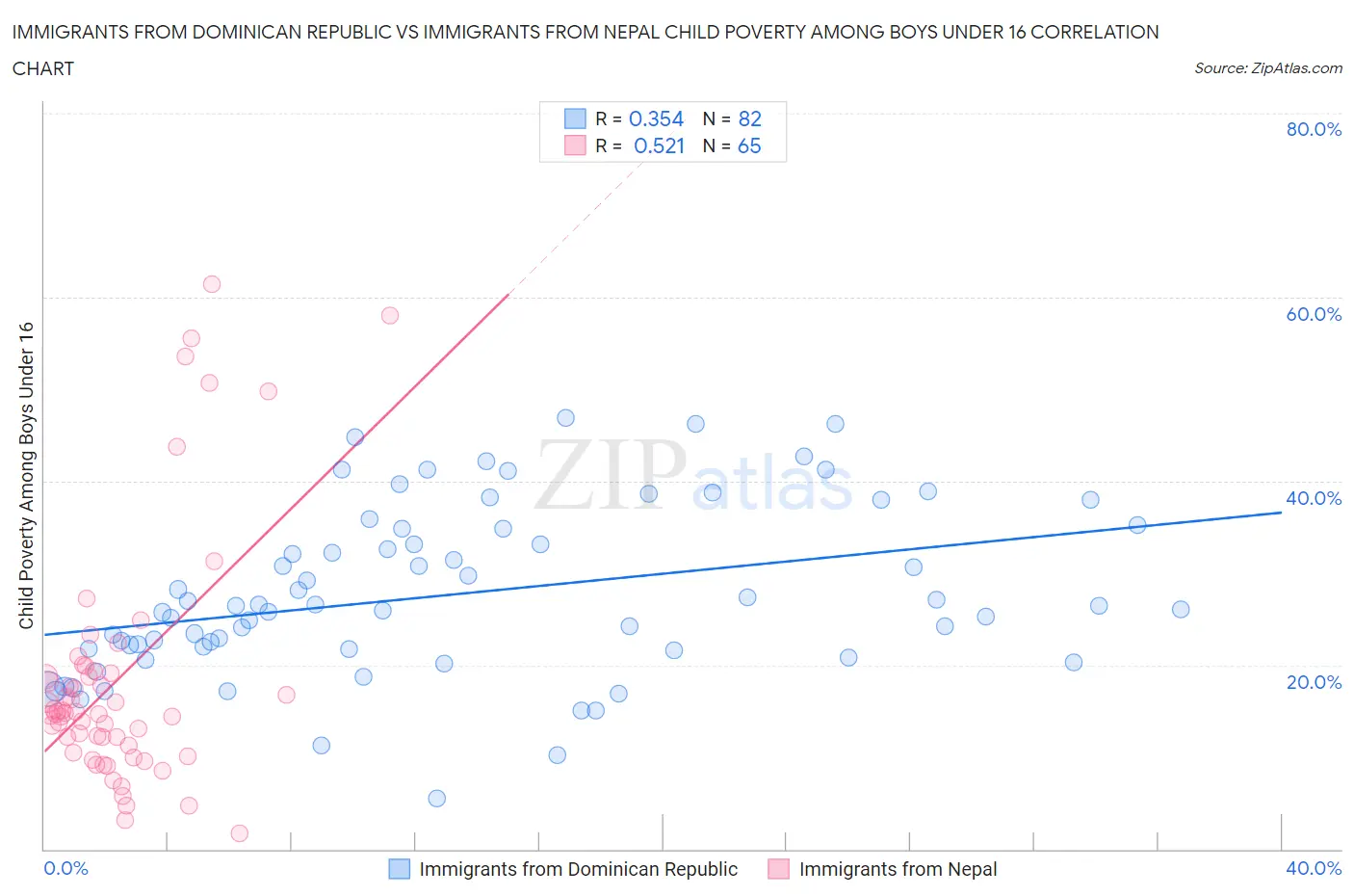 Immigrants from Dominican Republic vs Immigrants from Nepal Child Poverty Among Boys Under 16