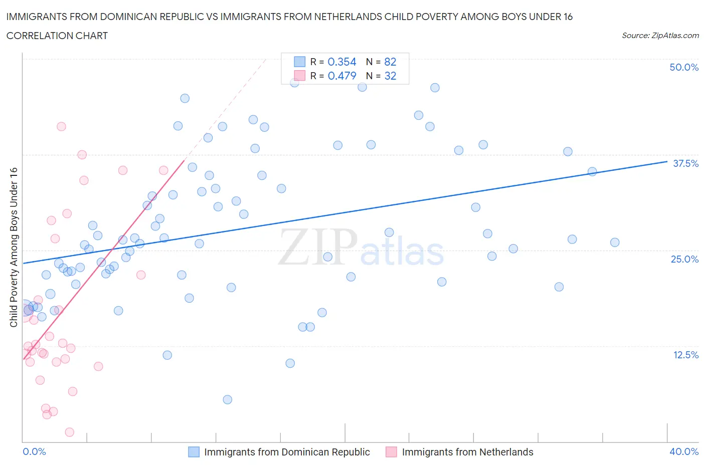 Immigrants from Dominican Republic vs Immigrants from Netherlands Child Poverty Among Boys Under 16