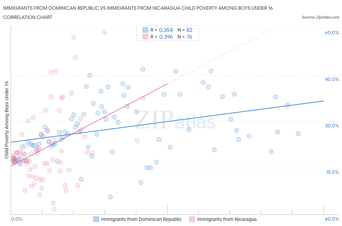 Immigrants from Dominican Republic vs Immigrants from Nicaragua Child Poverty Among Boys Under 16