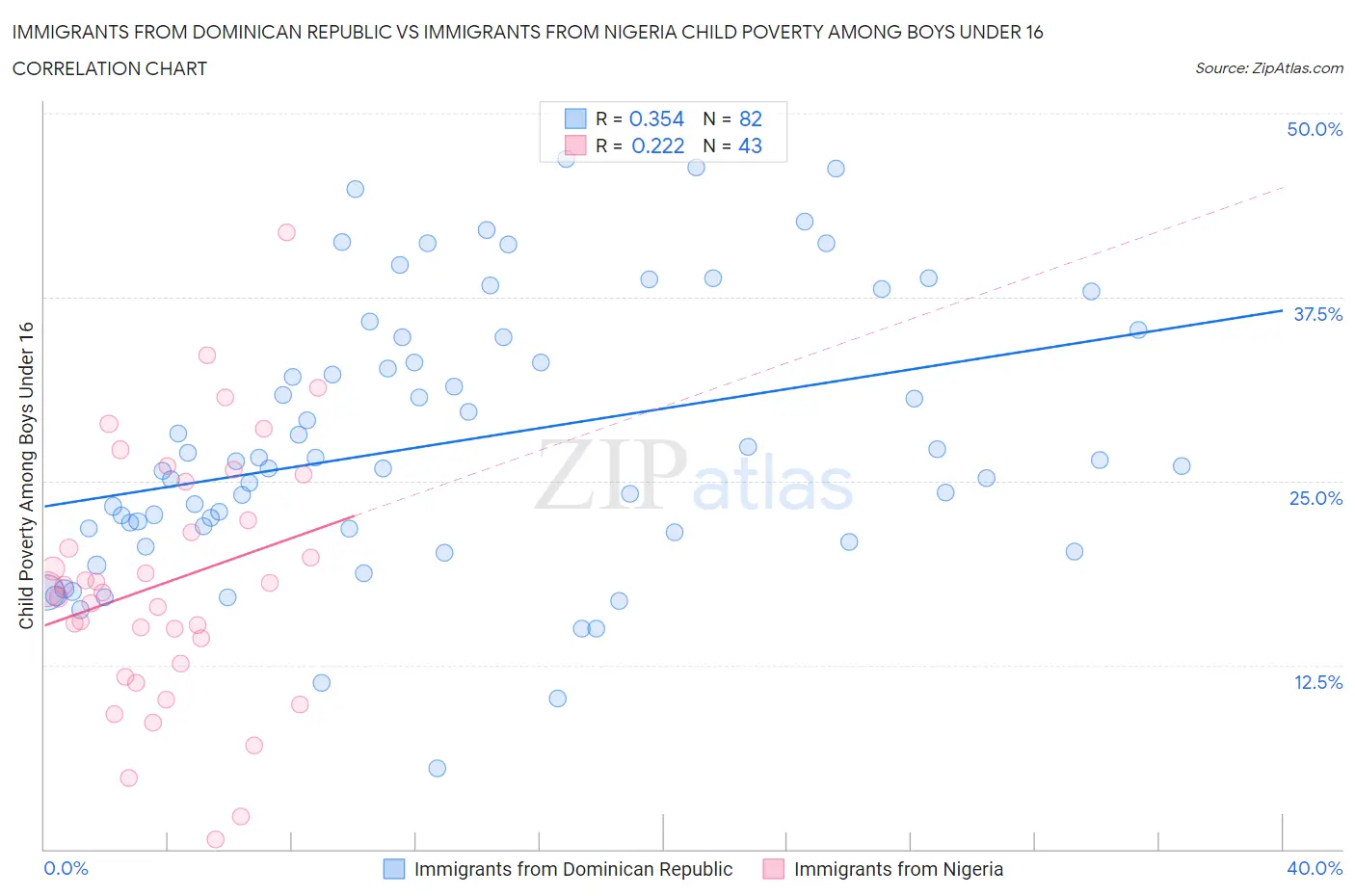 Immigrants from Dominican Republic vs Immigrants from Nigeria Child Poverty Among Boys Under 16