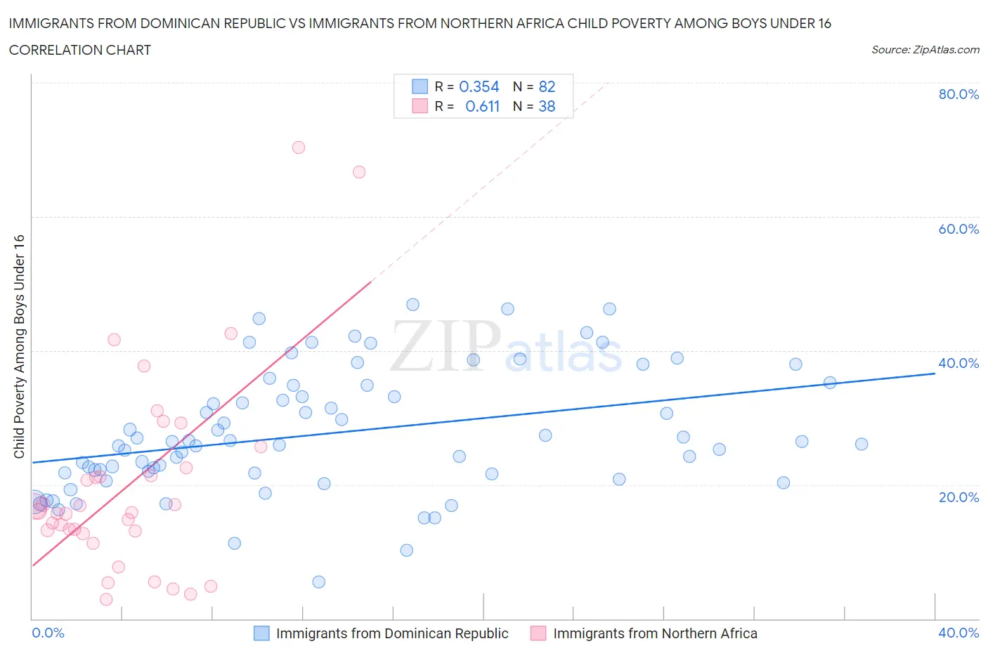 Immigrants from Dominican Republic vs Immigrants from Northern Africa Child Poverty Among Boys Under 16