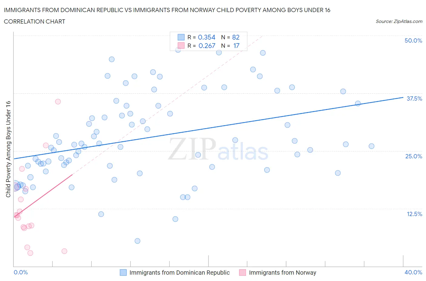 Immigrants from Dominican Republic vs Immigrants from Norway Child Poverty Among Boys Under 16