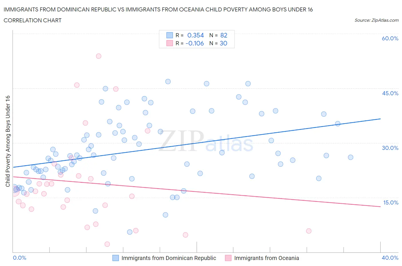 Immigrants from Dominican Republic vs Immigrants from Oceania Child Poverty Among Boys Under 16