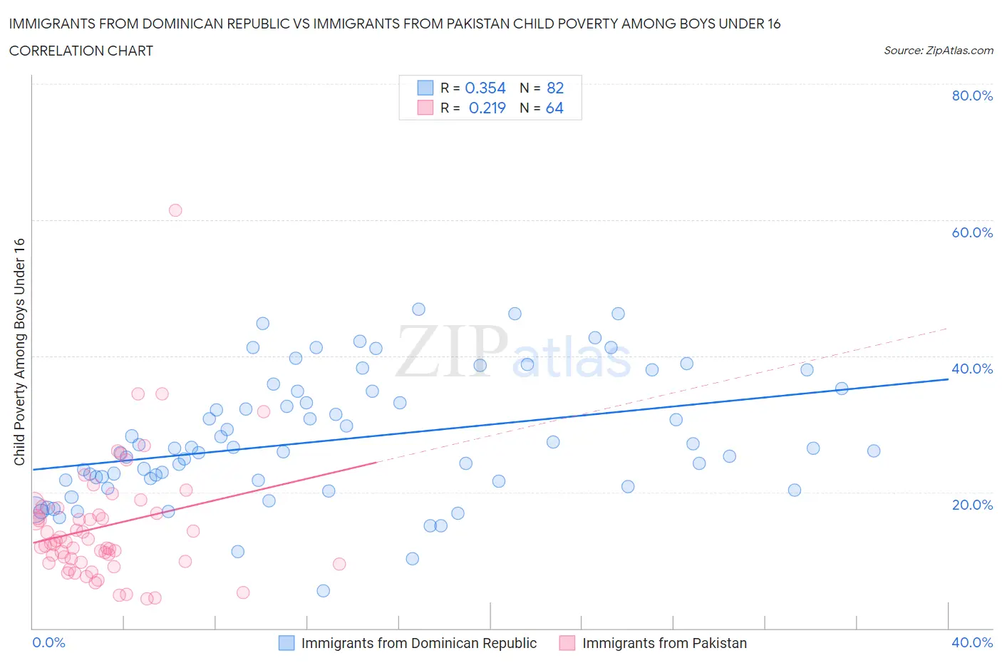 Immigrants from Dominican Republic vs Immigrants from Pakistan Child Poverty Among Boys Under 16