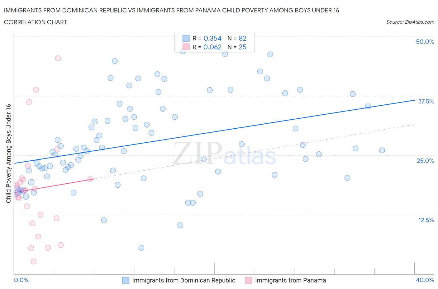 Immigrants from Dominican Republic vs Immigrants from Panama Child Poverty Among Boys Under 16