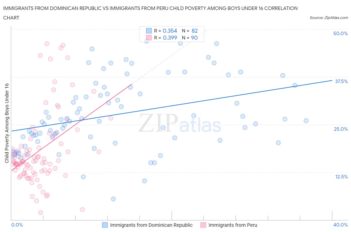 Immigrants from Dominican Republic vs Immigrants from Peru Child Poverty Among Boys Under 16