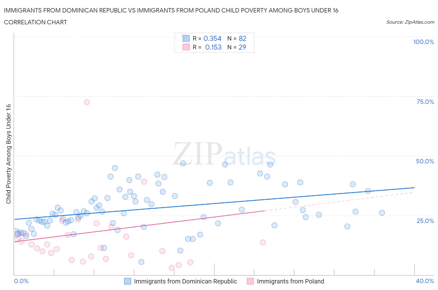 Immigrants from Dominican Republic vs Immigrants from Poland Child Poverty Among Boys Under 16