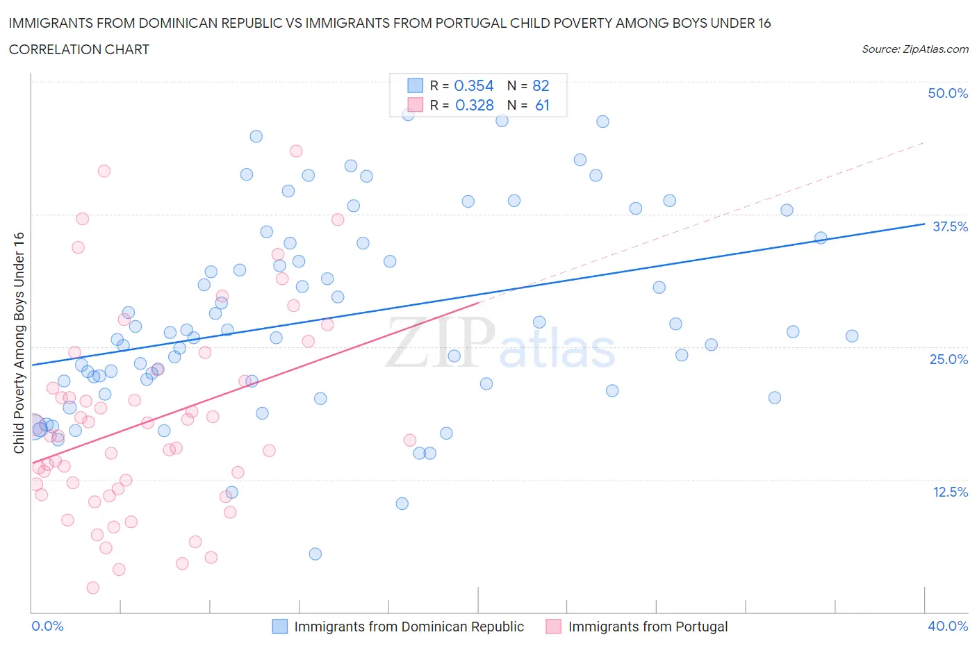 Immigrants from Dominican Republic vs Immigrants from Portugal Child Poverty Among Boys Under 16