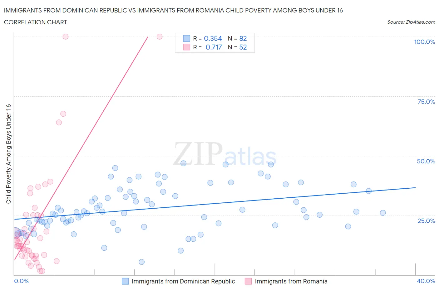 Immigrants from Dominican Republic vs Immigrants from Romania Child Poverty Among Boys Under 16