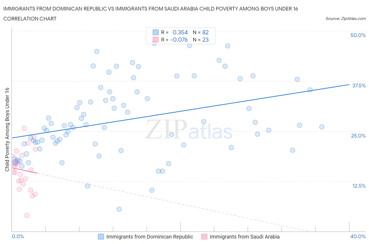 Immigrants from Dominican Republic vs Immigrants from Saudi Arabia Child Poverty Among Boys Under 16