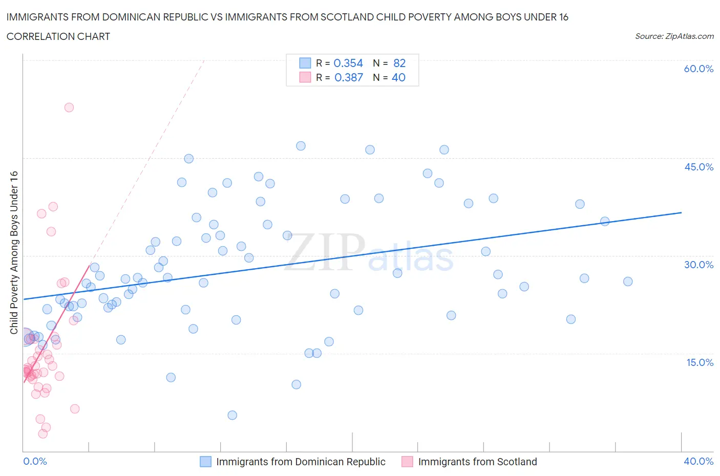 Immigrants from Dominican Republic vs Immigrants from Scotland Child Poverty Among Boys Under 16