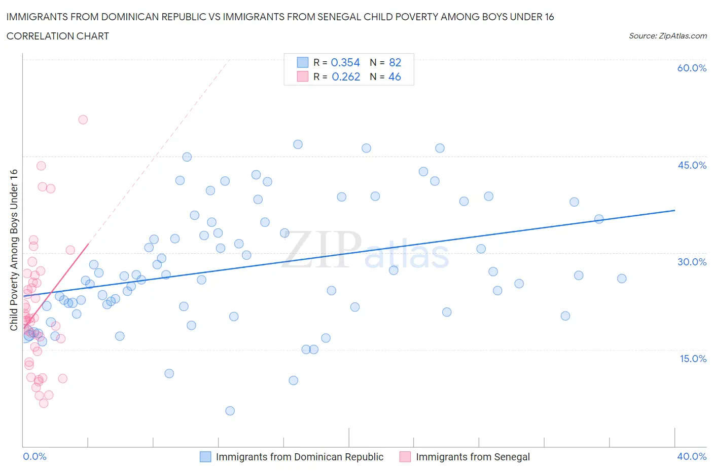 Immigrants from Dominican Republic vs Immigrants from Senegal Child Poverty Among Boys Under 16