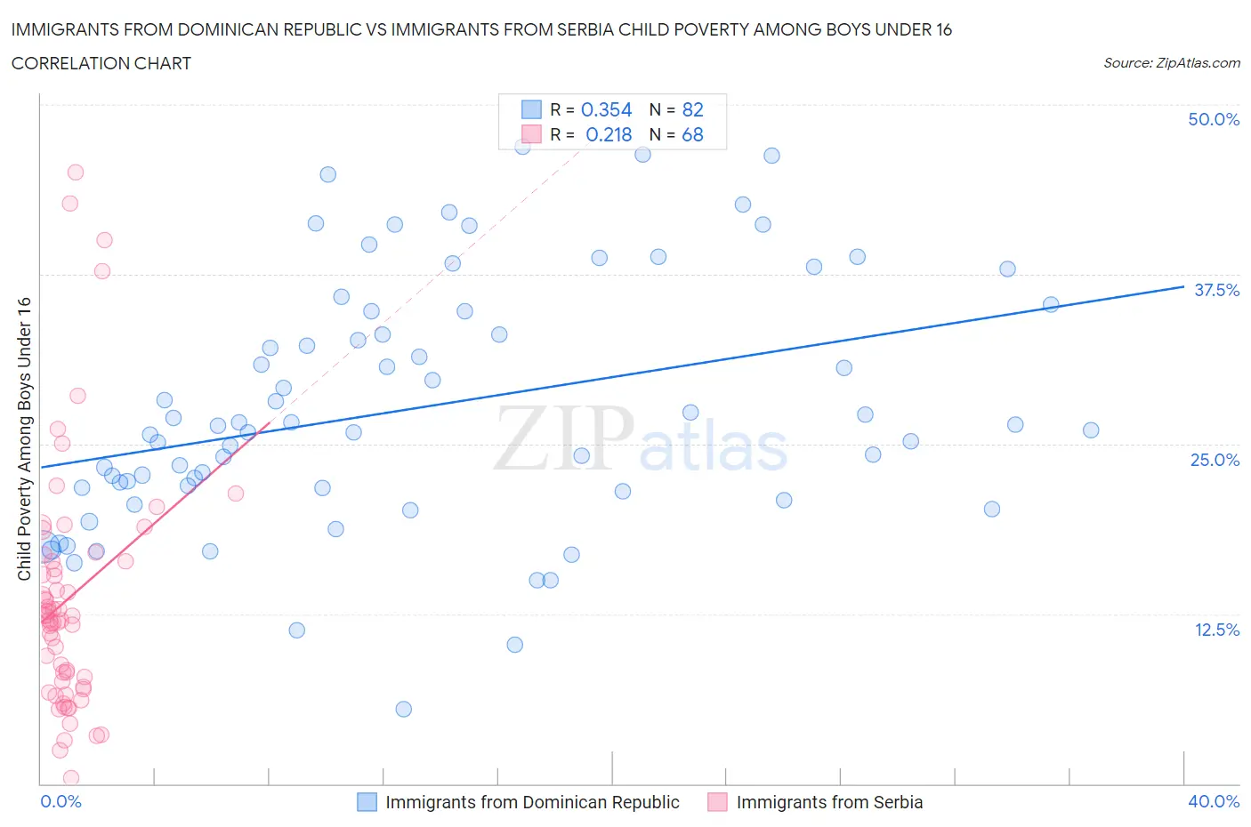 Immigrants from Dominican Republic vs Immigrants from Serbia Child Poverty Among Boys Under 16
