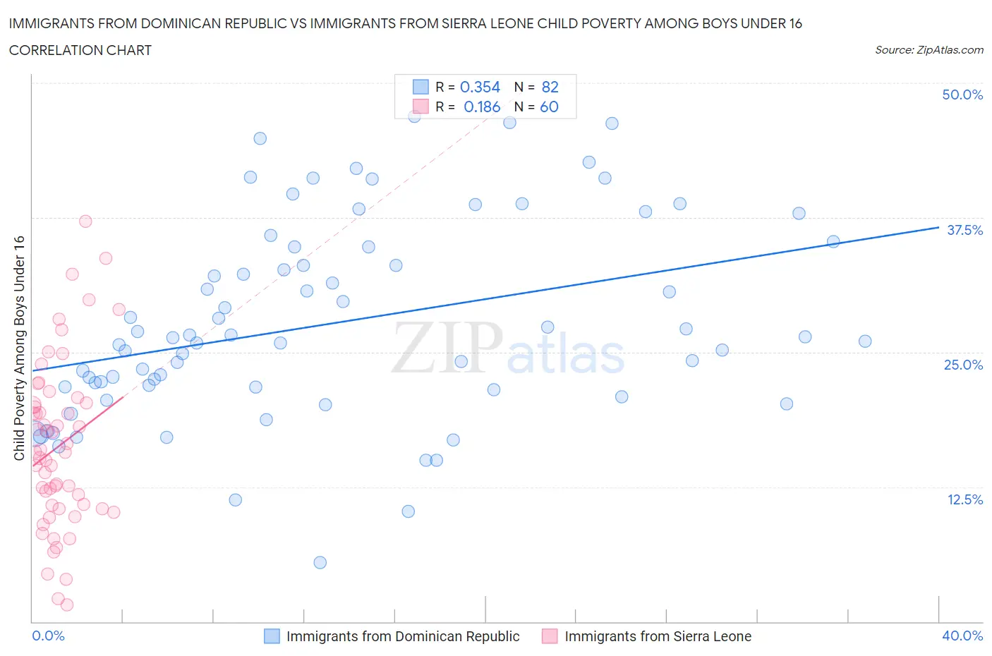 Immigrants from Dominican Republic vs Immigrants from Sierra Leone Child Poverty Among Boys Under 16