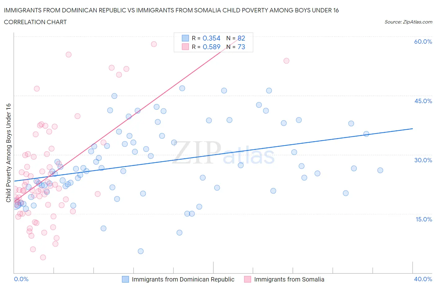 Immigrants from Dominican Republic vs Immigrants from Somalia Child Poverty Among Boys Under 16