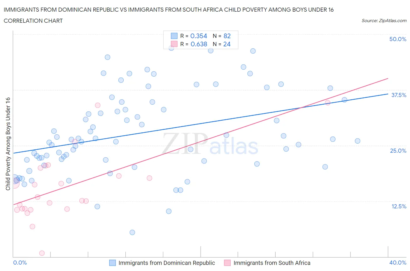 Immigrants from Dominican Republic vs Immigrants from South Africa Child Poverty Among Boys Under 16