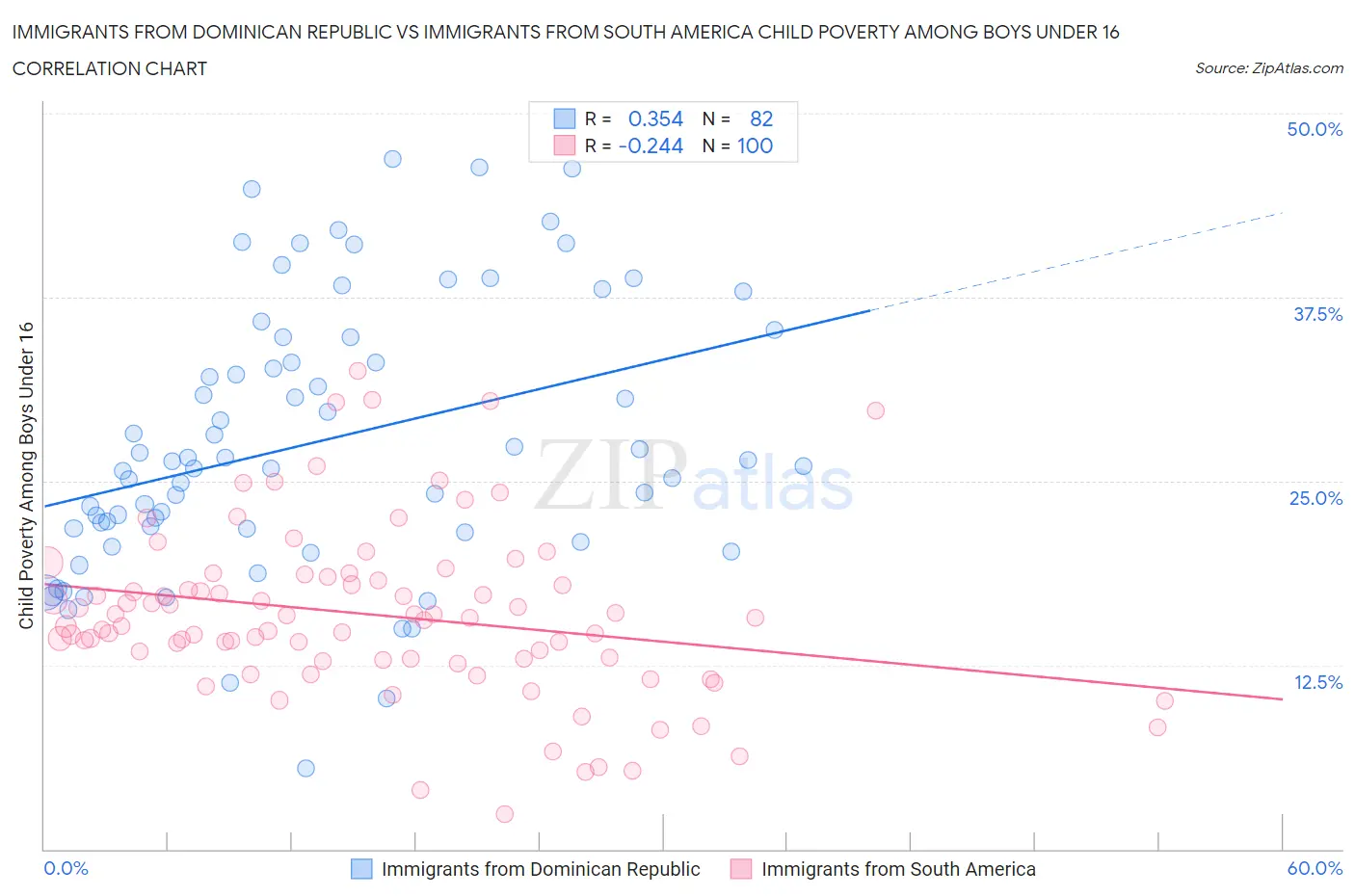 Immigrants from Dominican Republic vs Immigrants from South America Child Poverty Among Boys Under 16