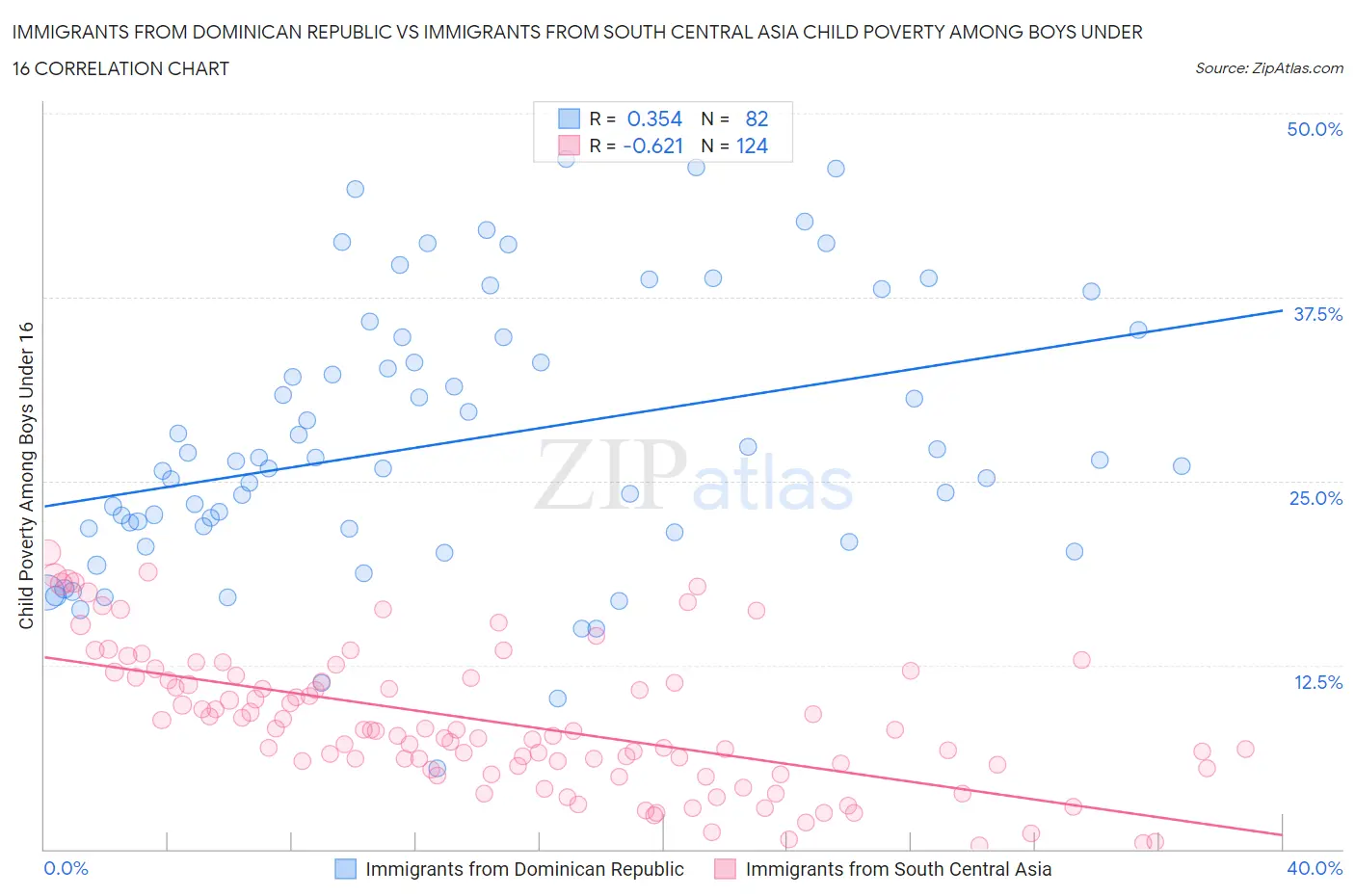 Immigrants from Dominican Republic vs Immigrants from South Central Asia Child Poverty Among Boys Under 16
