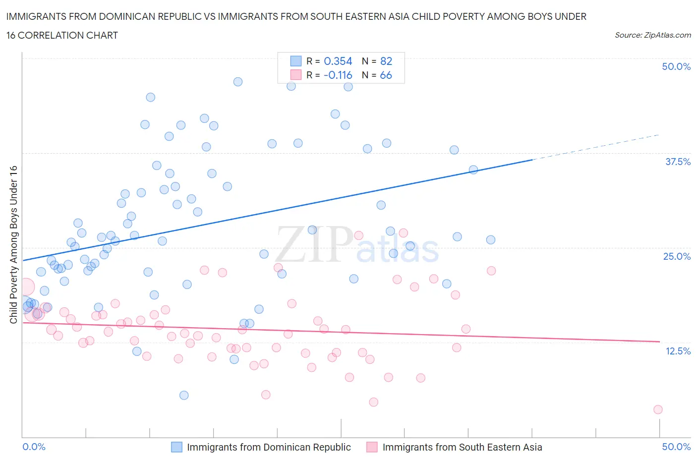 Immigrants from Dominican Republic vs Immigrants from South Eastern Asia Child Poverty Among Boys Under 16