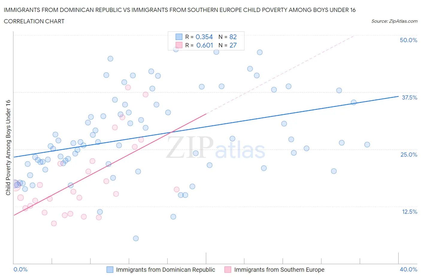 Immigrants from Dominican Republic vs Immigrants from Southern Europe Child Poverty Among Boys Under 16