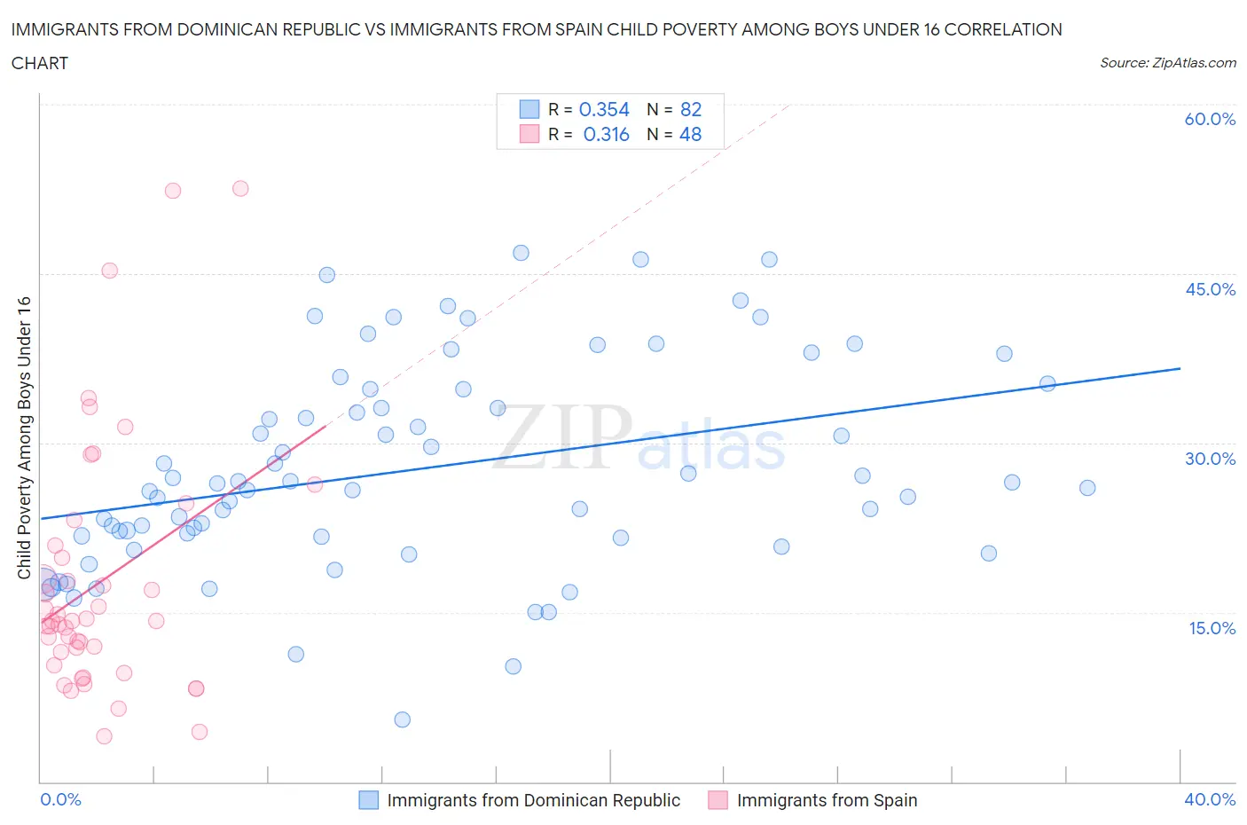 Immigrants from Dominican Republic vs Immigrants from Spain Child Poverty Among Boys Under 16