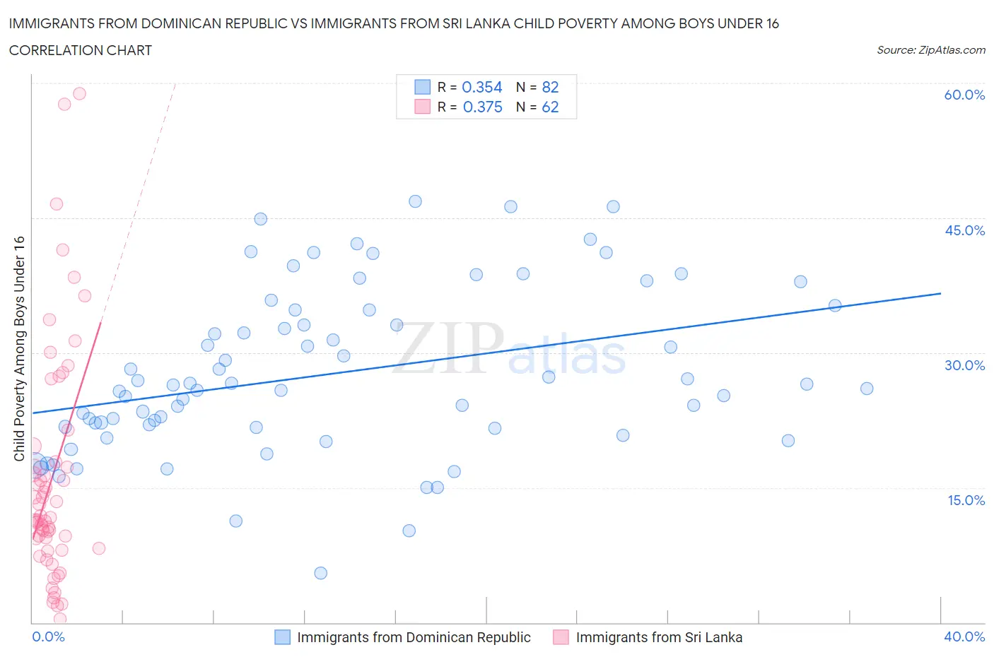 Immigrants from Dominican Republic vs Immigrants from Sri Lanka Child Poverty Among Boys Under 16