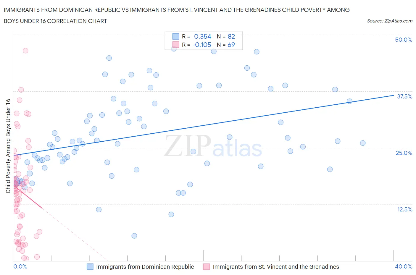 Immigrants from Dominican Republic vs Immigrants from St. Vincent and the Grenadines Child Poverty Among Boys Under 16