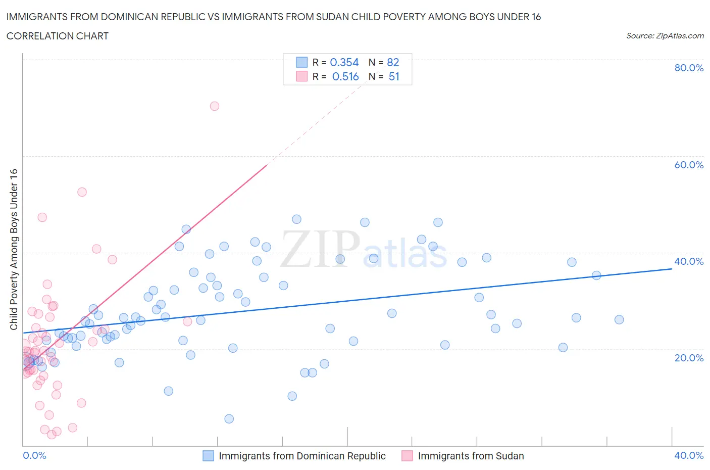 Immigrants from Dominican Republic vs Immigrants from Sudan Child Poverty Among Boys Under 16