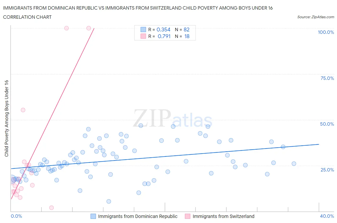 Immigrants from Dominican Republic vs Immigrants from Switzerland Child Poverty Among Boys Under 16