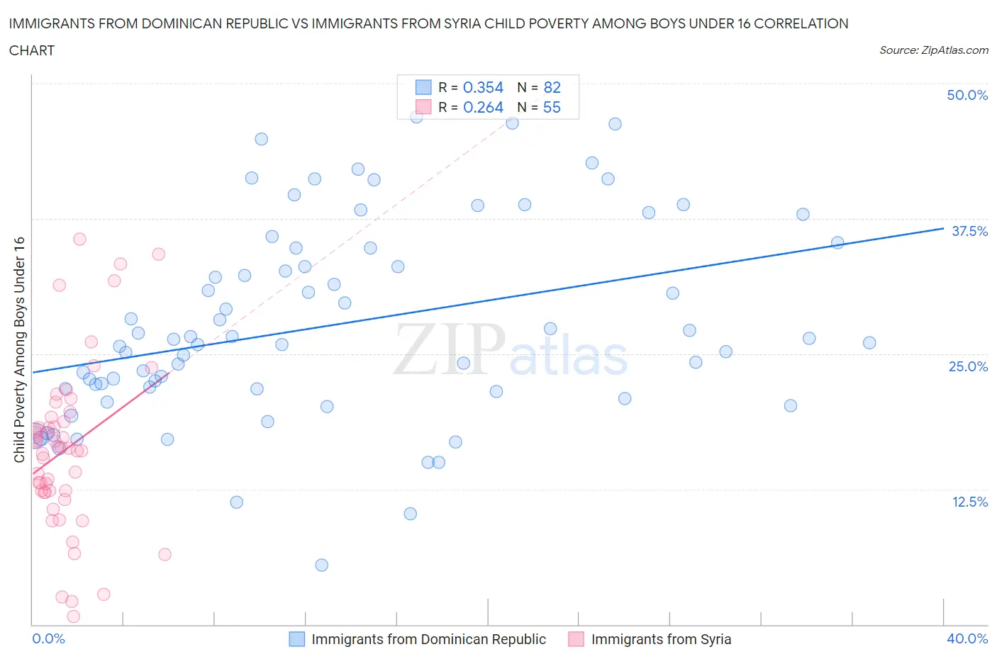 Immigrants from Dominican Republic vs Immigrants from Syria Child Poverty Among Boys Under 16