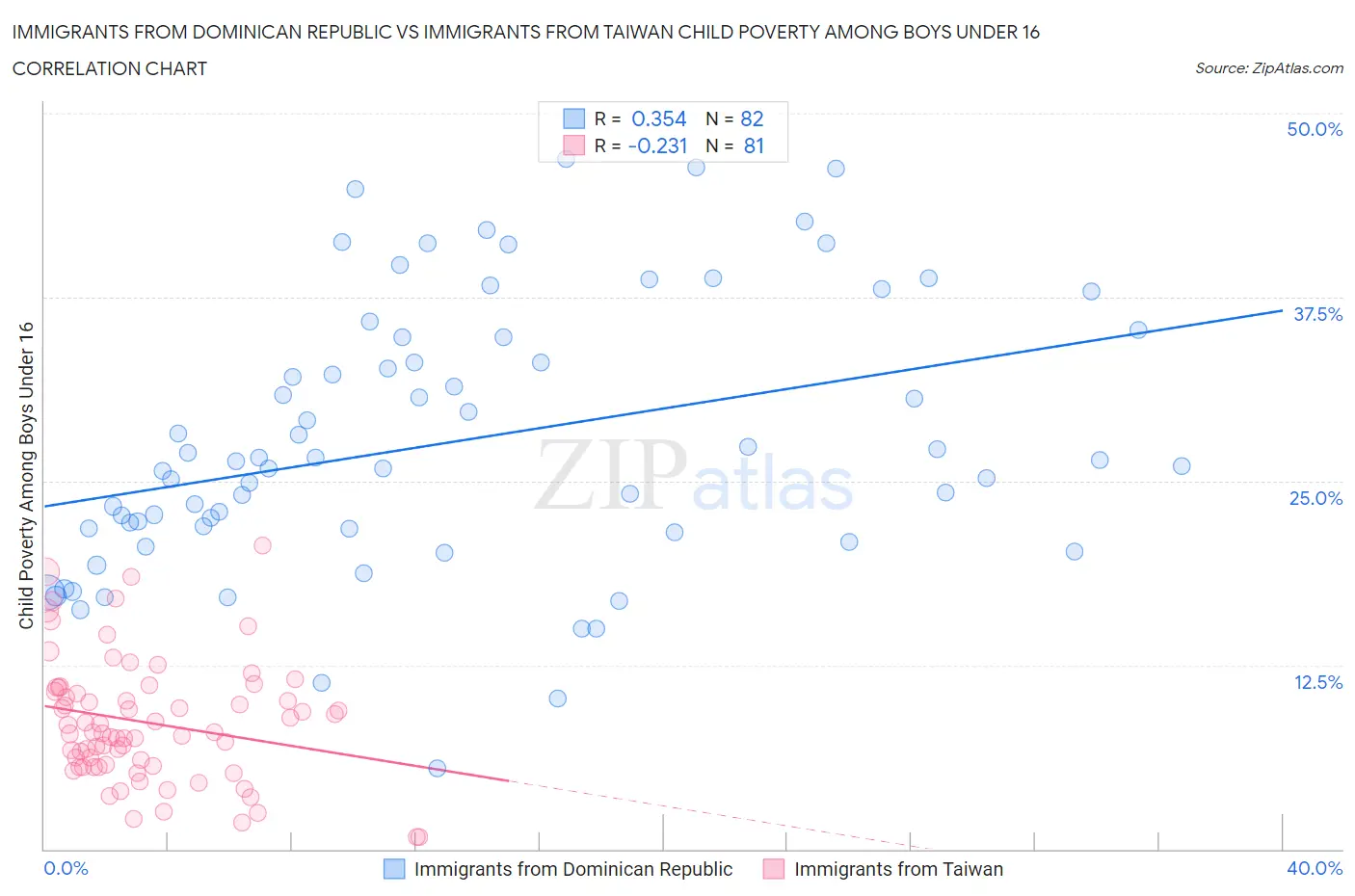 Immigrants from Dominican Republic vs Immigrants from Taiwan Child Poverty Among Boys Under 16