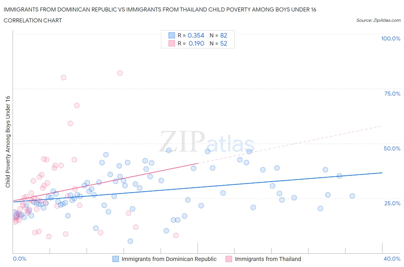 Immigrants from Dominican Republic vs Immigrants from Thailand Child Poverty Among Boys Under 16