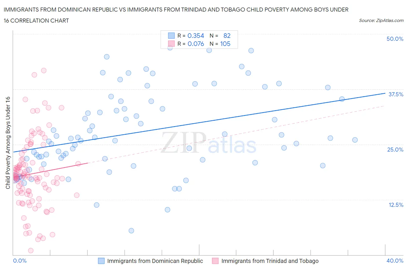 Immigrants from Dominican Republic vs Immigrants from Trinidad and Tobago Child Poverty Among Boys Under 16