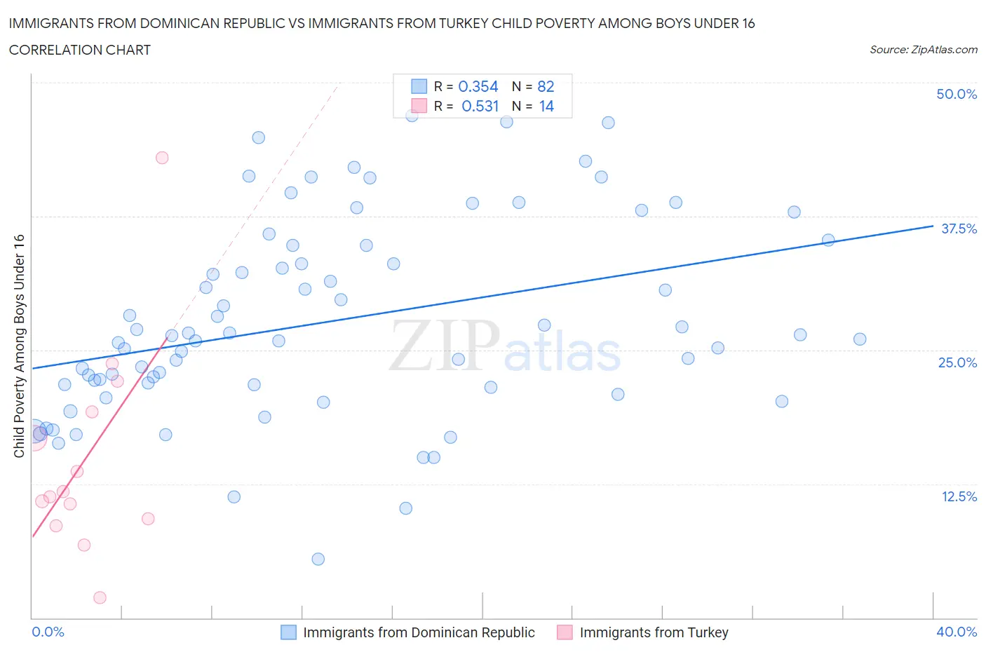 Immigrants from Dominican Republic vs Immigrants from Turkey Child Poverty Among Boys Under 16