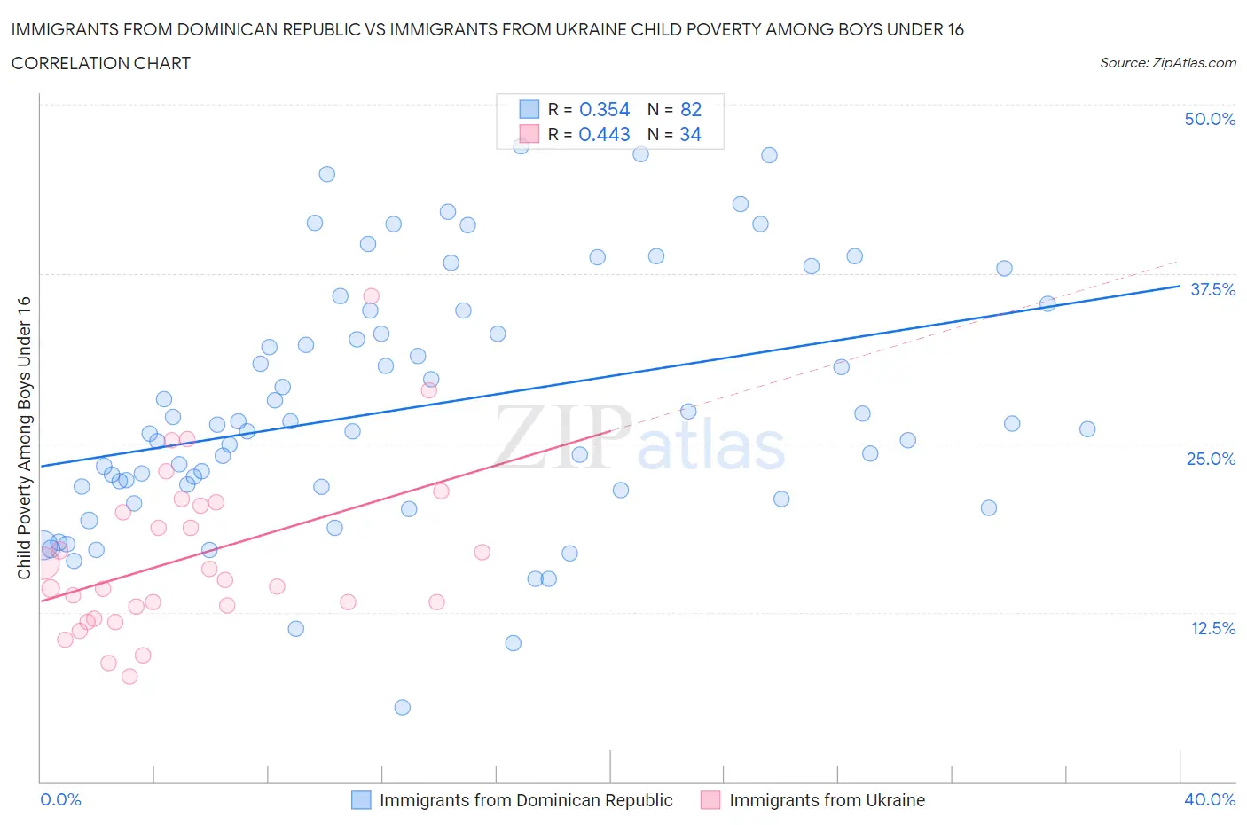 Immigrants from Dominican Republic vs Immigrants from Ukraine Child Poverty Among Boys Under 16