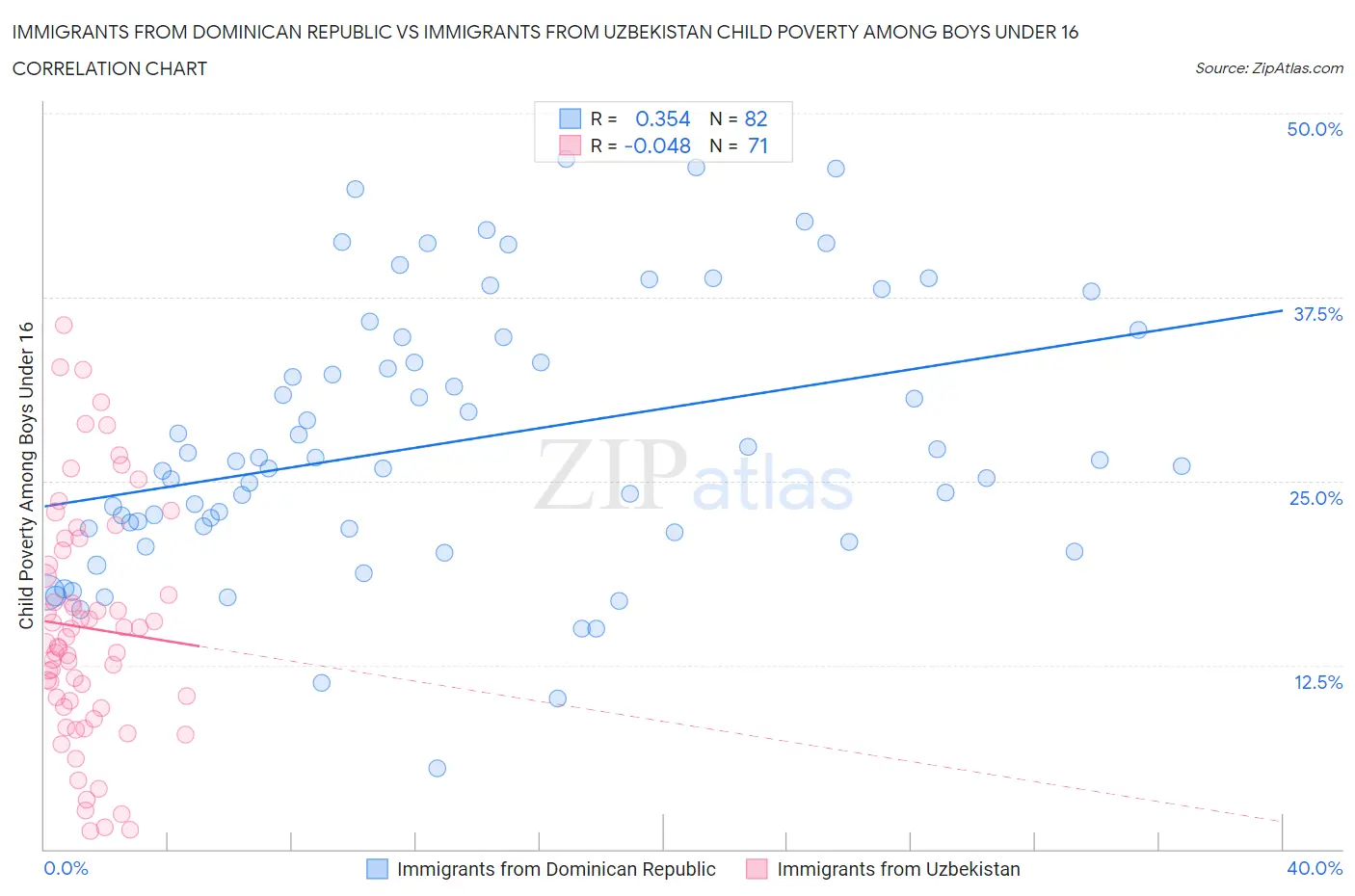 Immigrants from Dominican Republic vs Immigrants from Uzbekistan Child Poverty Among Boys Under 16