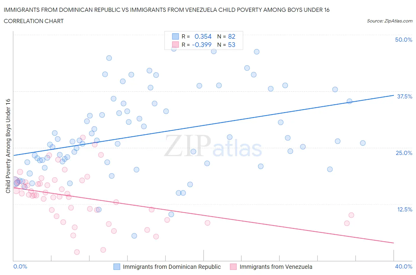 Immigrants from Dominican Republic vs Immigrants from Venezuela Child Poverty Among Boys Under 16