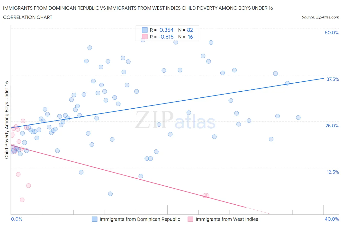 Immigrants from Dominican Republic vs Immigrants from West Indies Child Poverty Among Boys Under 16