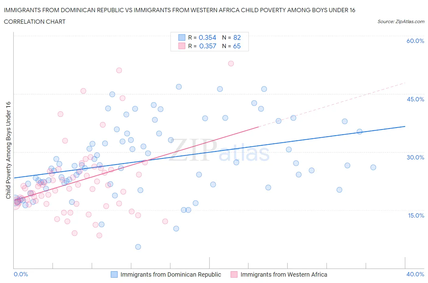 Immigrants from Dominican Republic vs Immigrants from Western Africa Child Poverty Among Boys Under 16