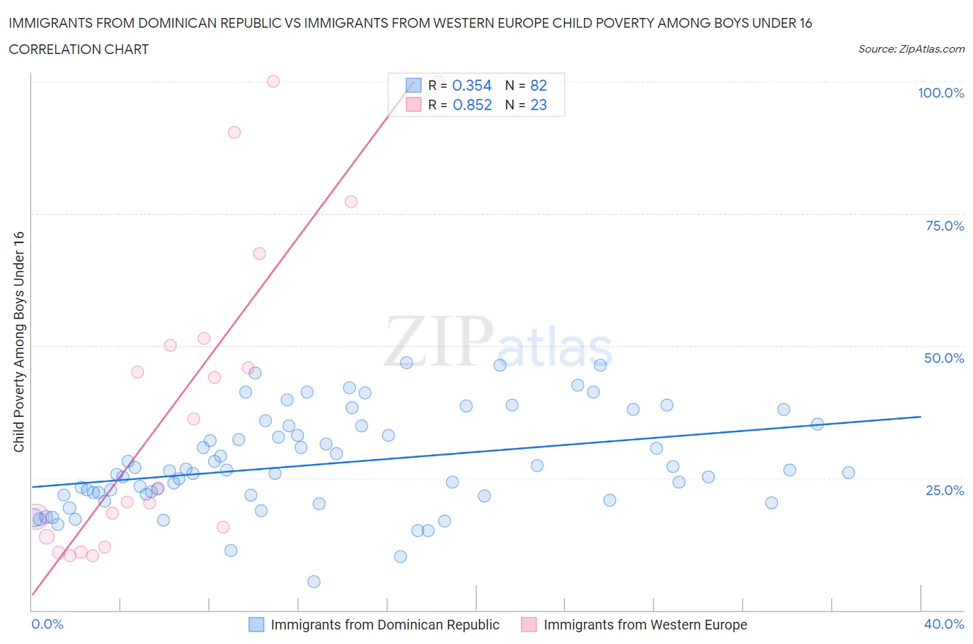 Immigrants from Dominican Republic vs Immigrants from Western Europe Child Poverty Among Boys Under 16