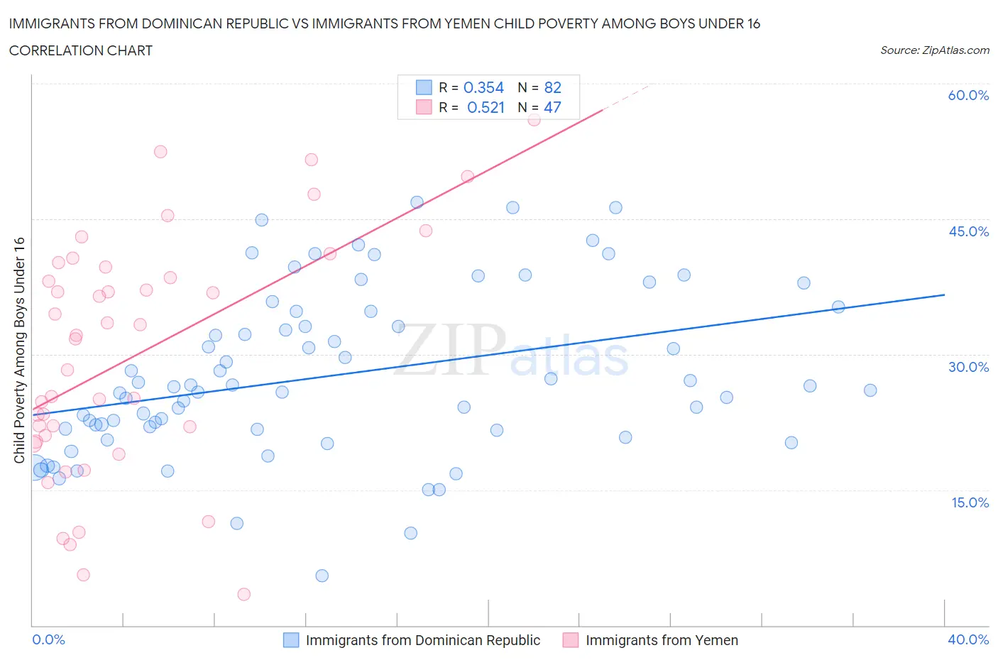 Immigrants from Dominican Republic vs Immigrants from Yemen Child Poverty Among Boys Under 16