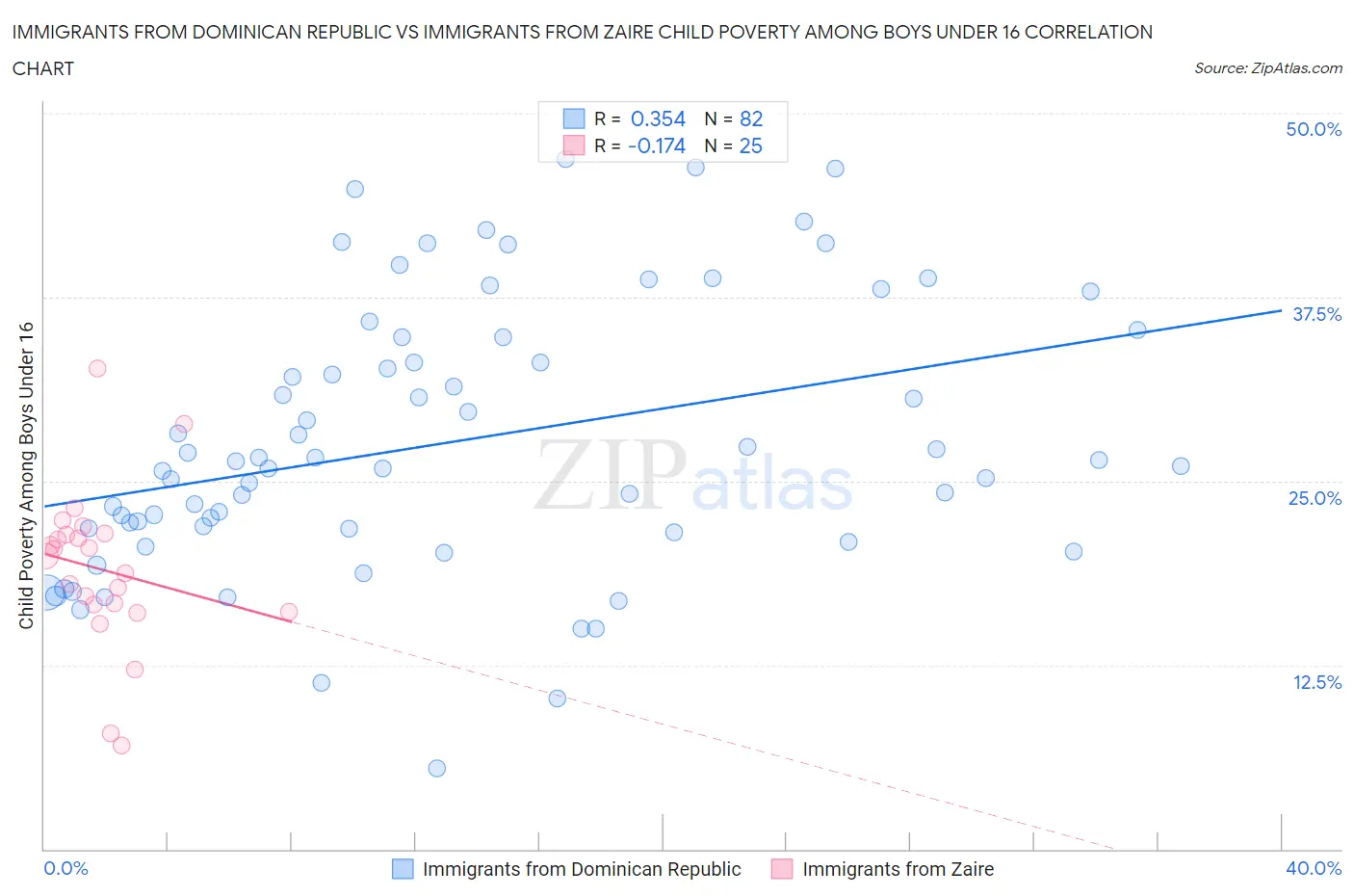 Immigrants from Dominican Republic vs Immigrants from Zaire Child Poverty Among Boys Under 16