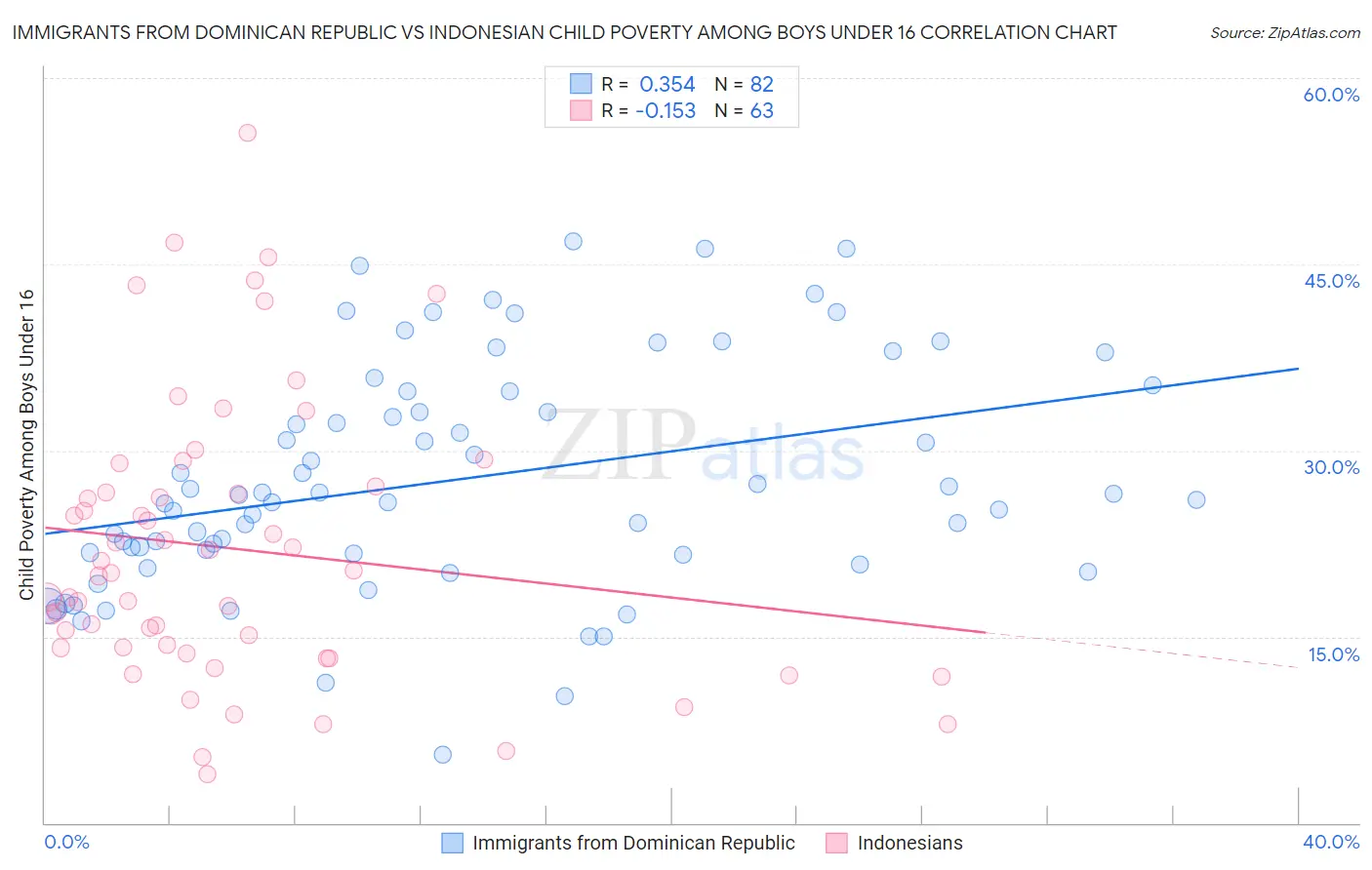 Immigrants from Dominican Republic vs Indonesian Child Poverty Among Boys Under 16