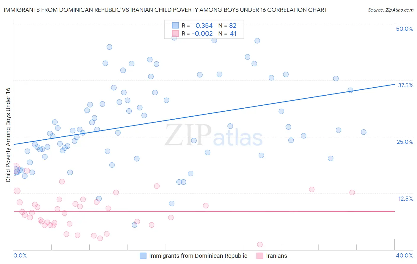 Immigrants from Dominican Republic vs Iranian Child Poverty Among Boys Under 16